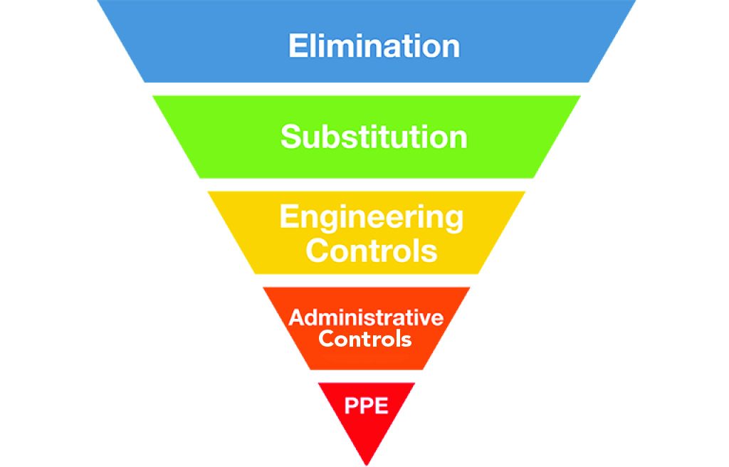 The Hierarchy of Control Measures